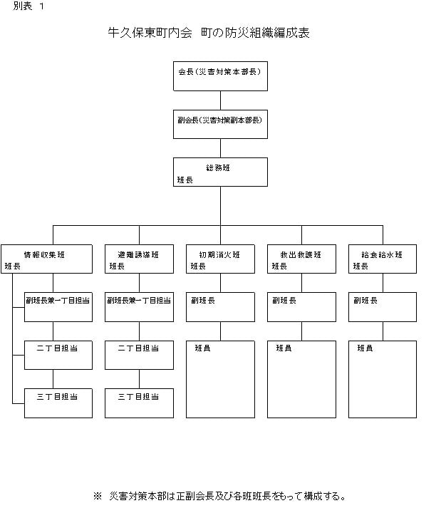 町の防災組織編成表