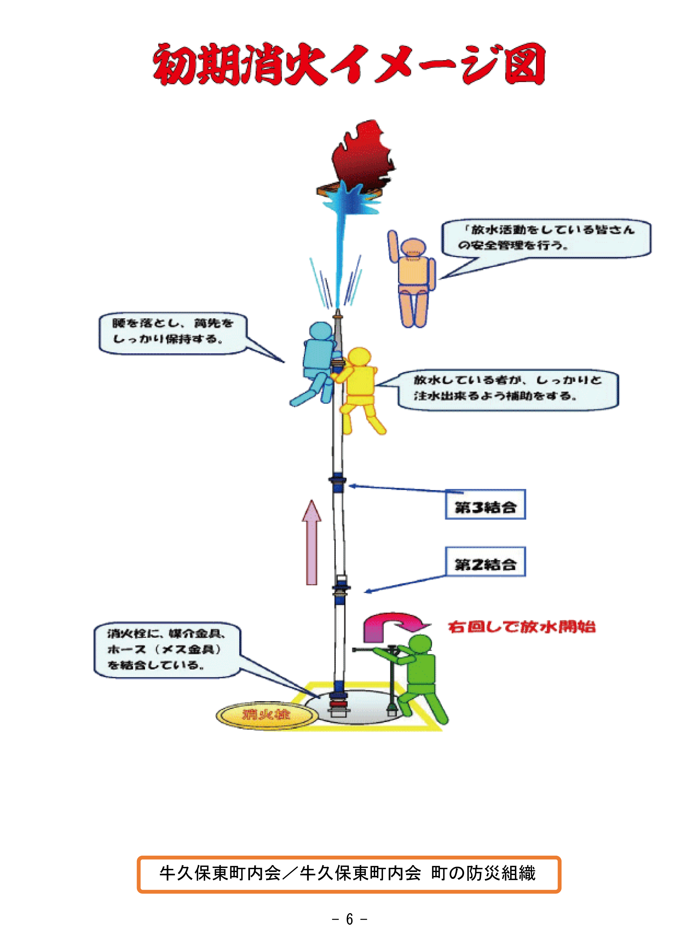 6.初期消火配置・イメージ図